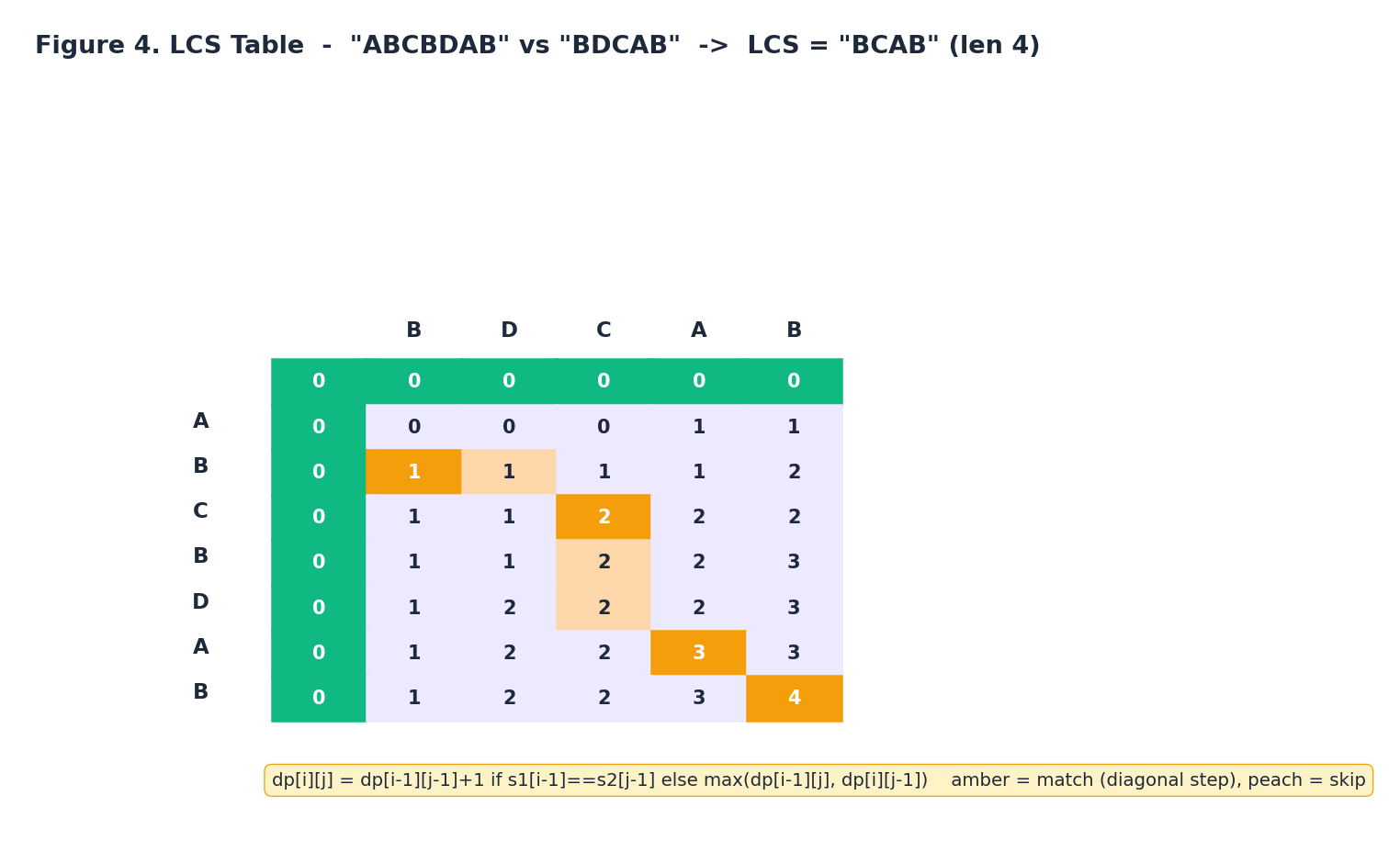 LCS DP table with traceback