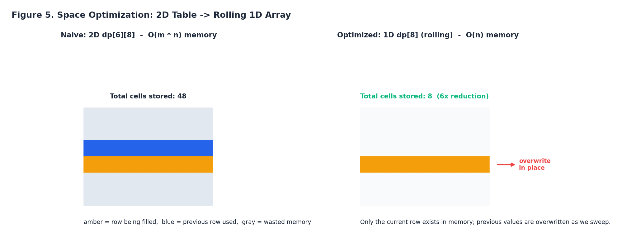 1D vs 2D DP space optimization