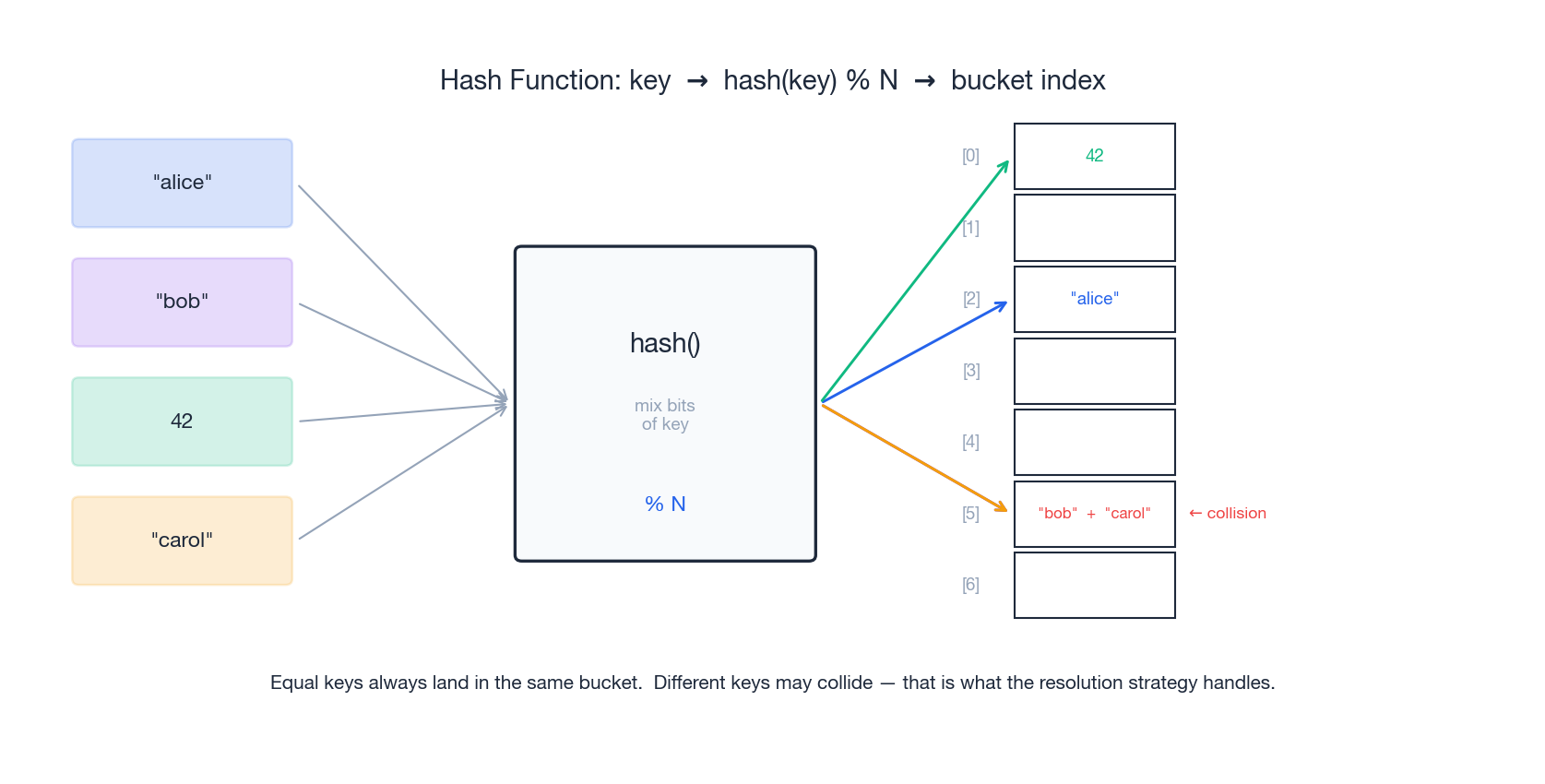 Hash function: keys flow through hash(key) % N to bucket indices