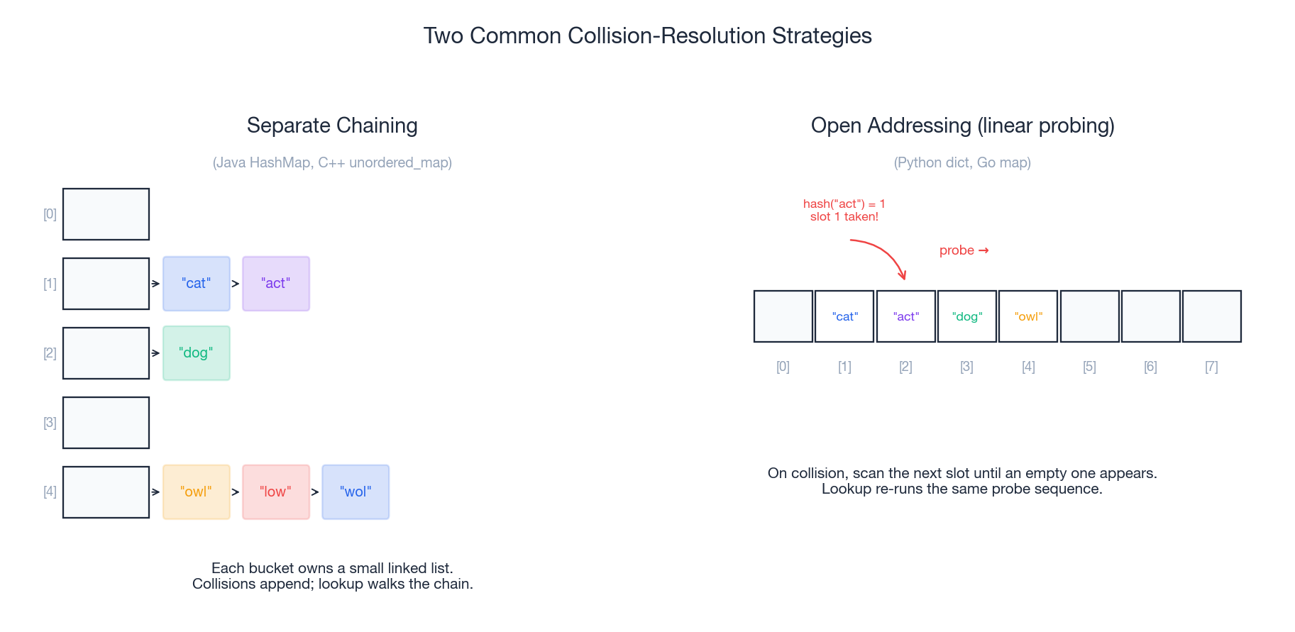 Separate chaining (Java HashMap) vs open addressing (Python dict)