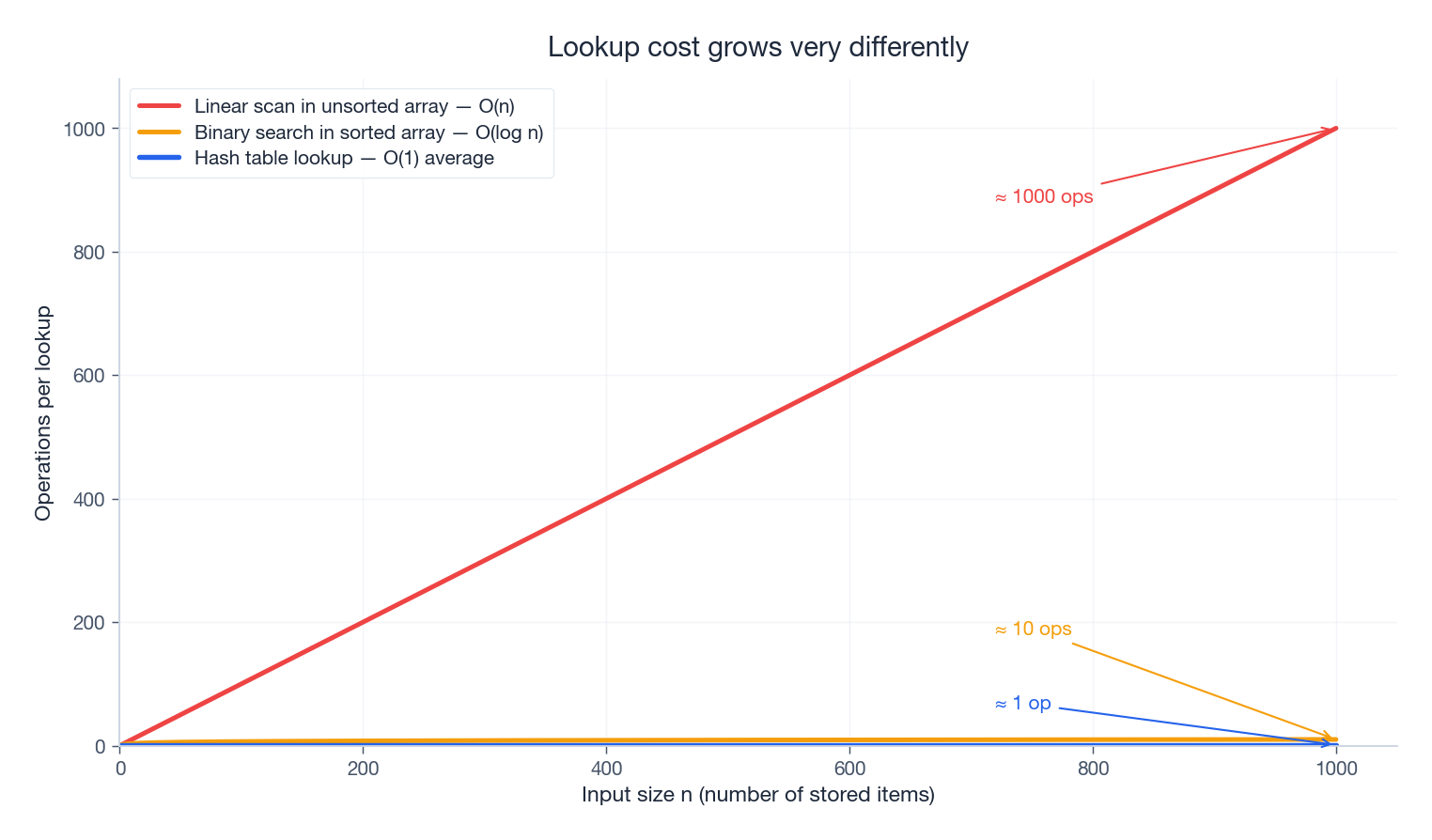 Lookup cost: hash table O(1) vs binary search O(log n) vs linear scan O(n)