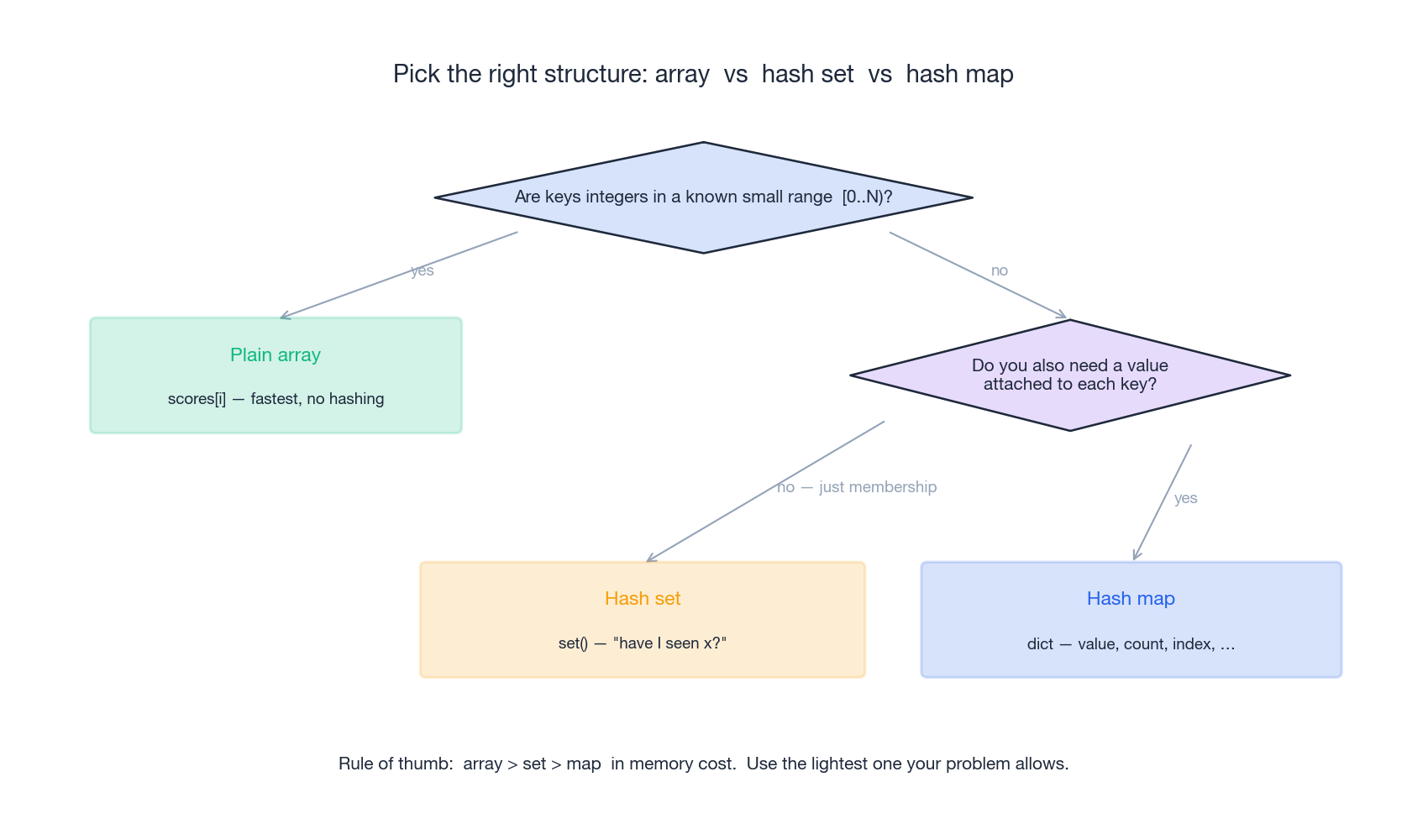 Decision tree: array vs hash set vs hash map
