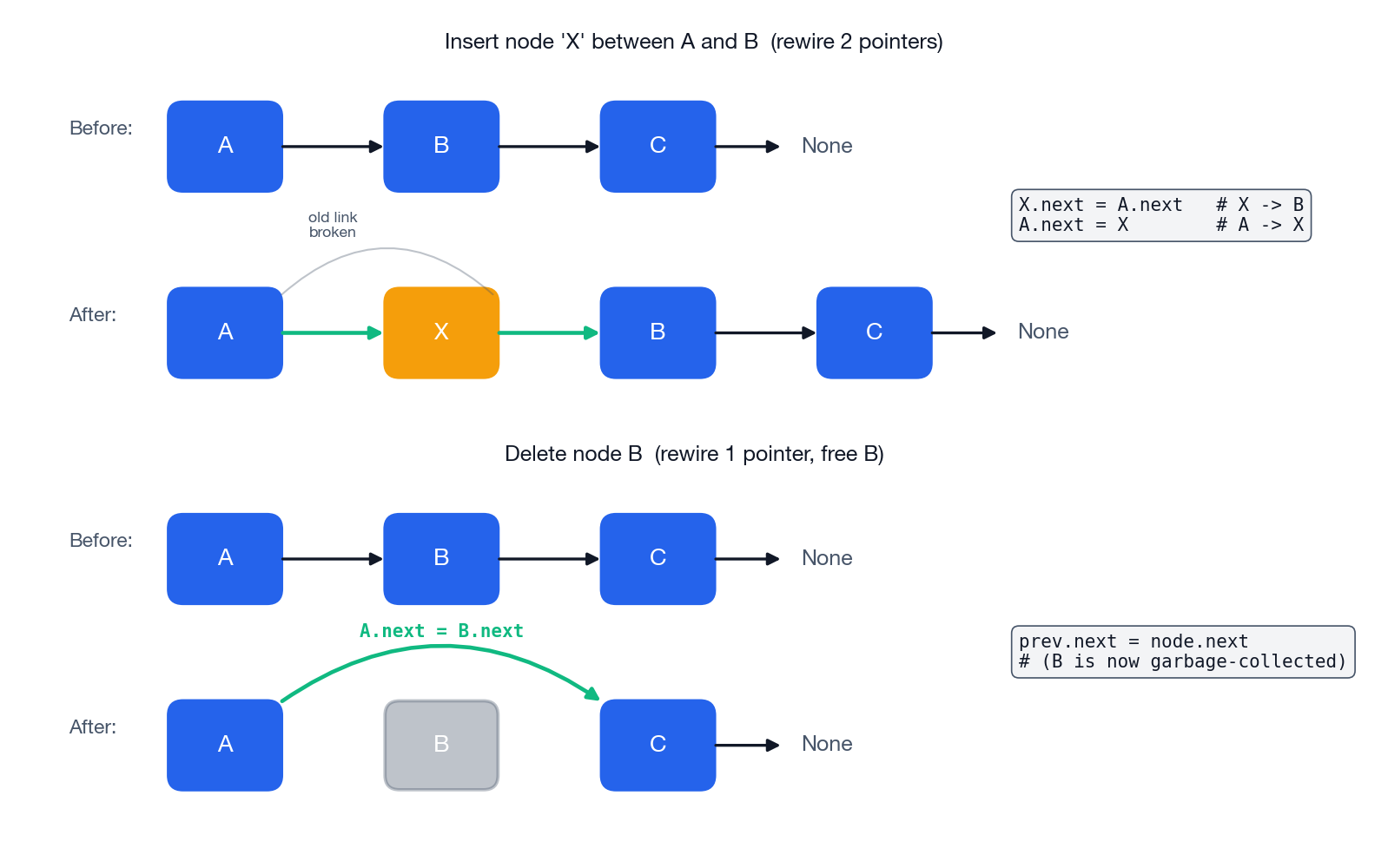 Insert and delete pointer rewiring
