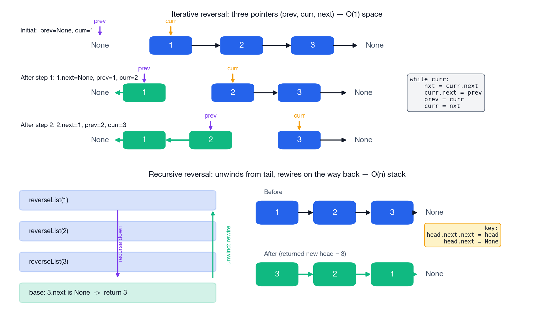 Iterative and recursive reversal