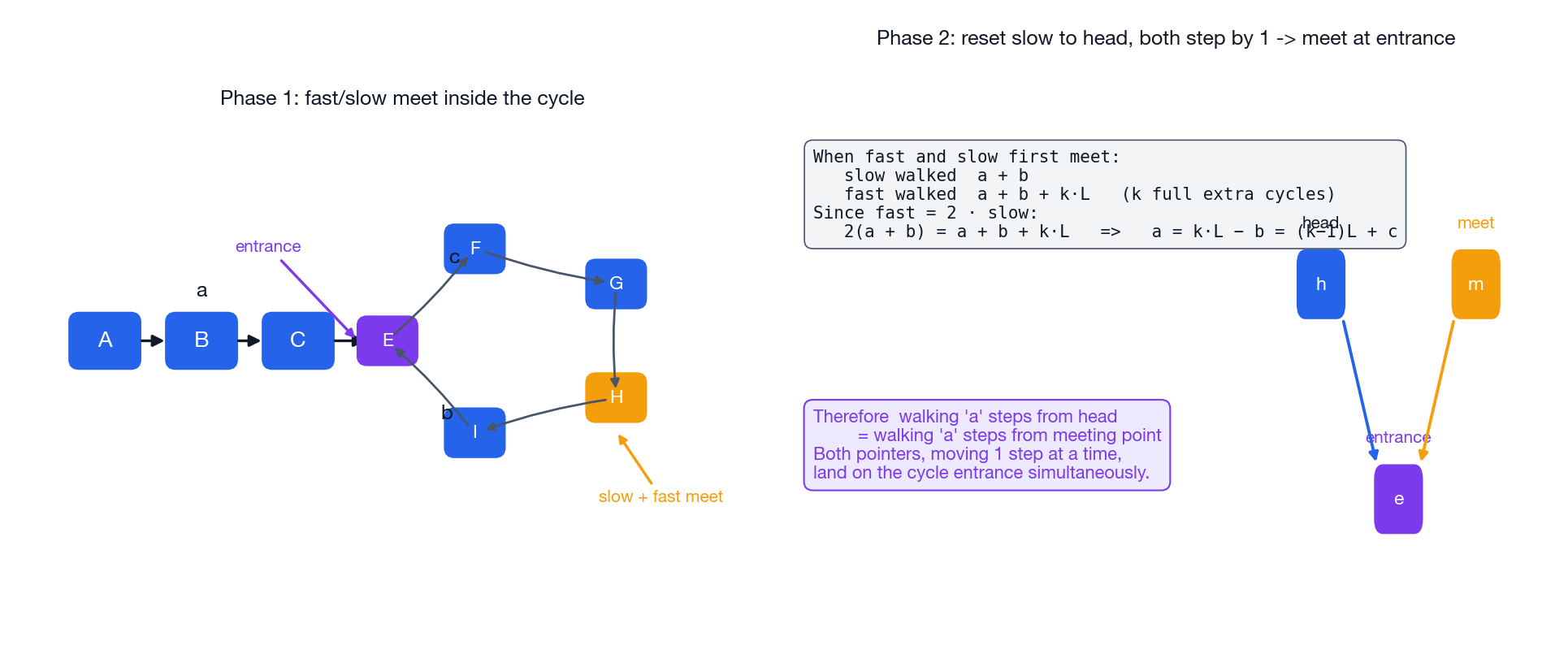 Floyd&rsquo;s cycle detection