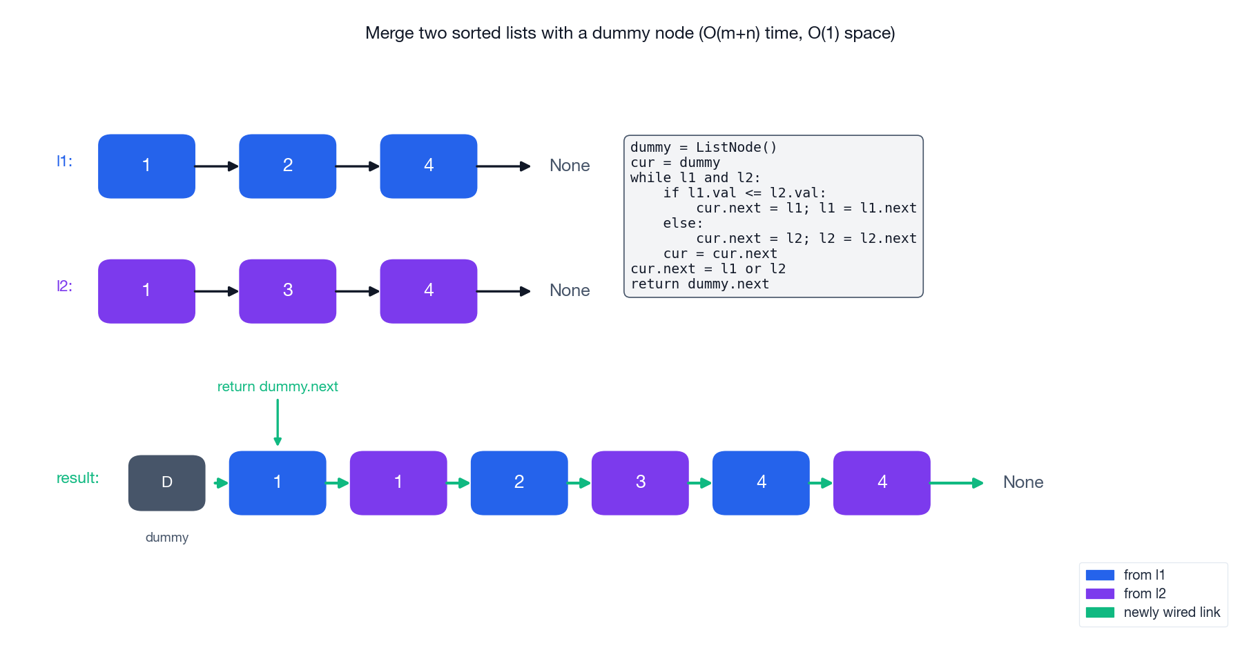 Merging with a dummy node