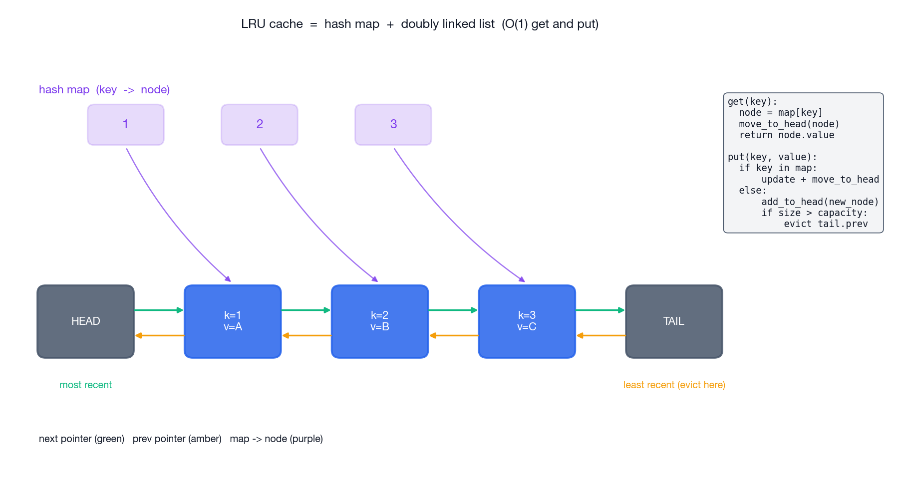 LRU cache architecture