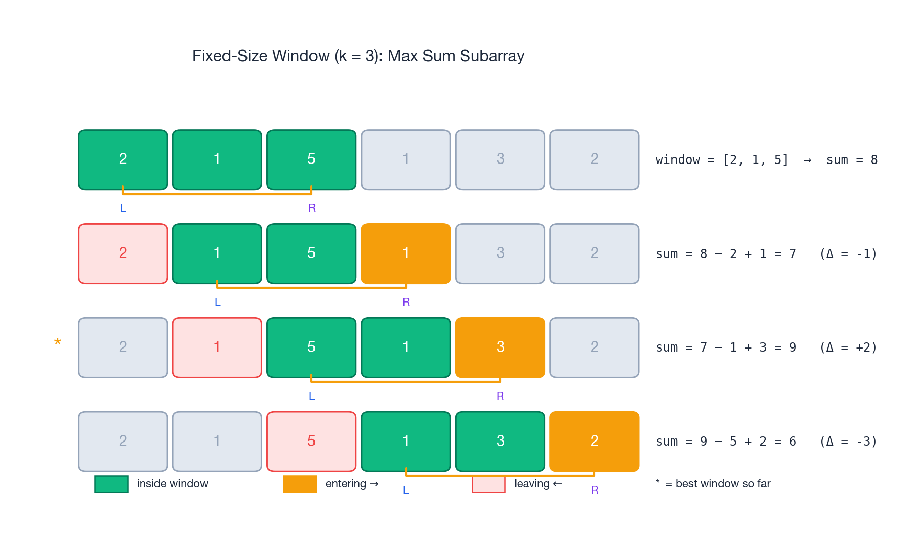 Fixed-size window: max sum subarray of size k
