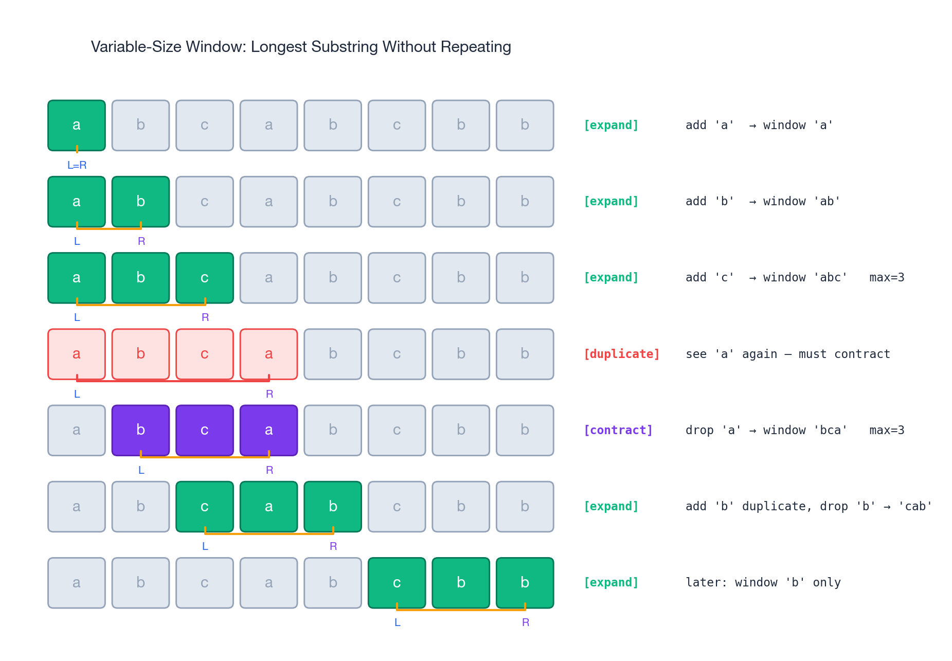 Variable-size window: longest substring without repeating characters