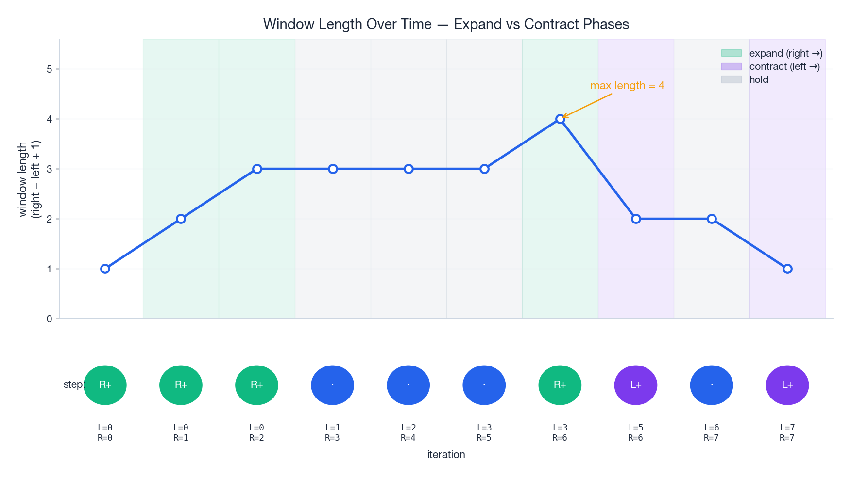 Window length over time