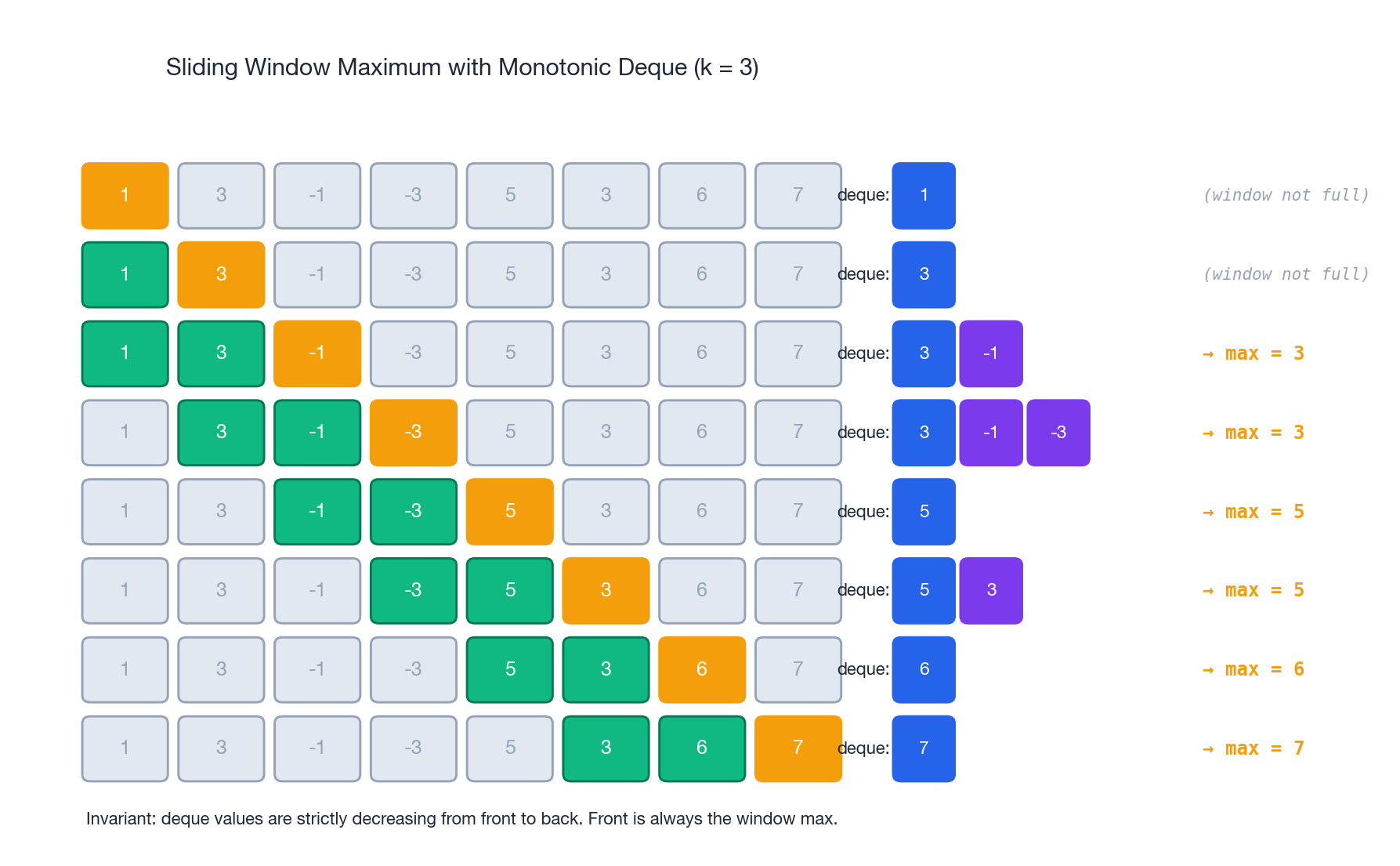 Sliding window maximum with monotonic deque