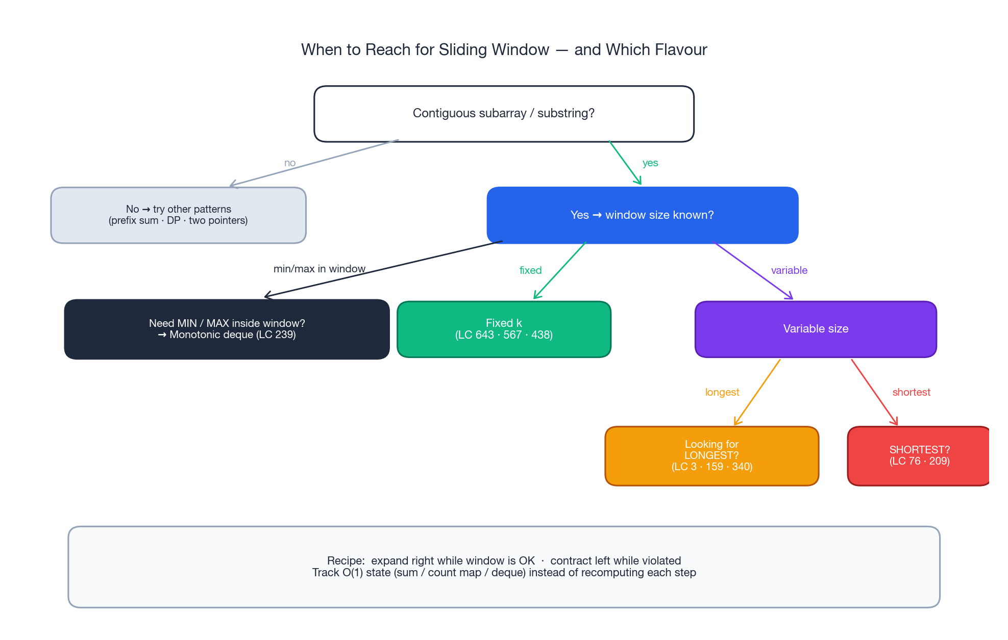When to use sliding window
