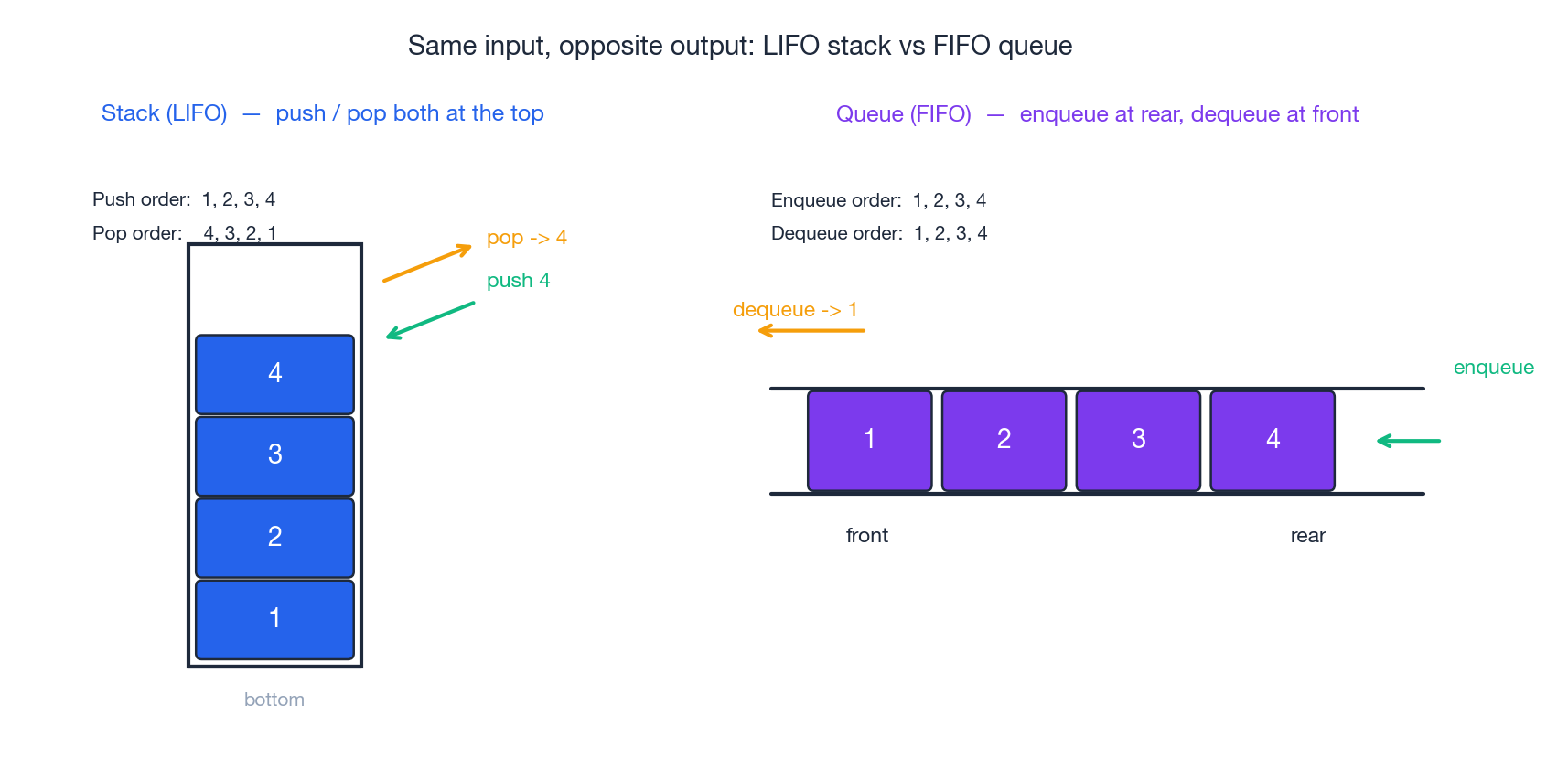 Stack vs Queue: same input, opposite output order