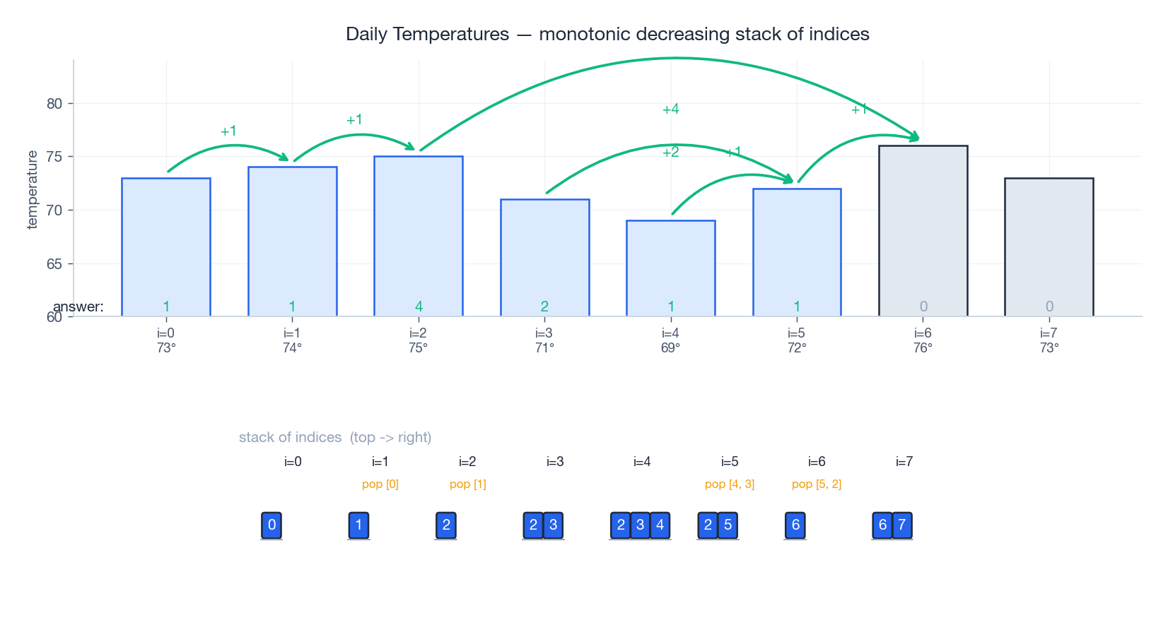 Daily Temperatures: monotonic decreasing stack of indices