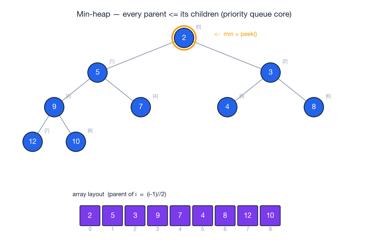 Min-heap as a binary tree and the underlying array
