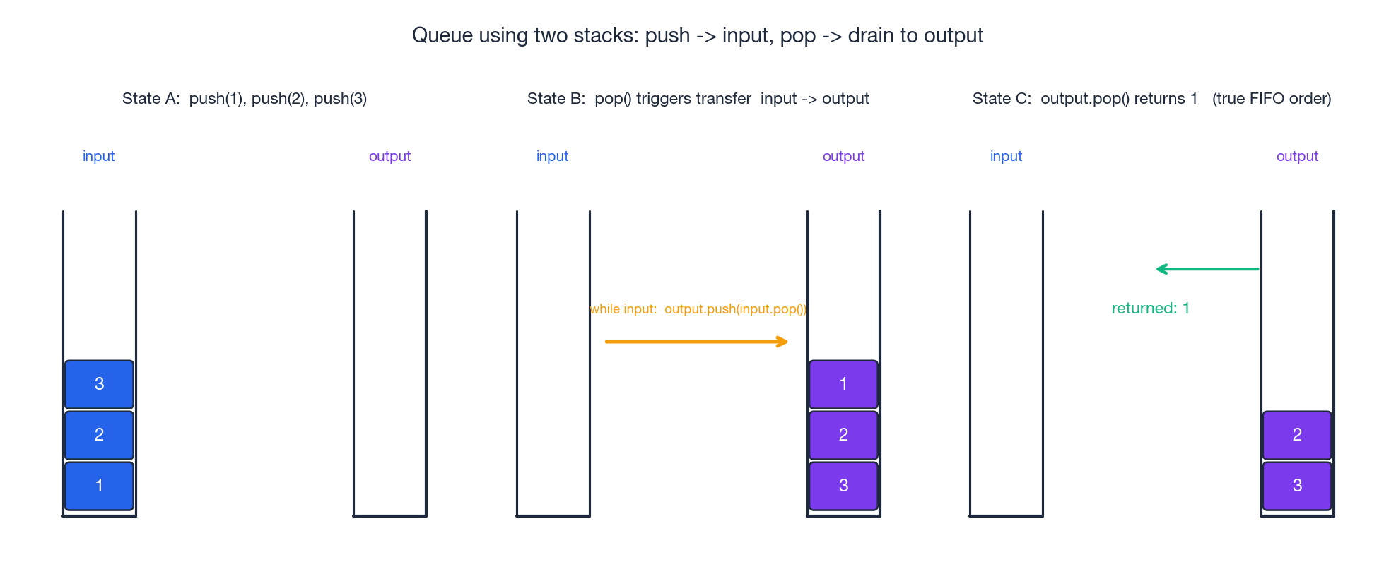 Queue using two stacks: push to input, drain on pop