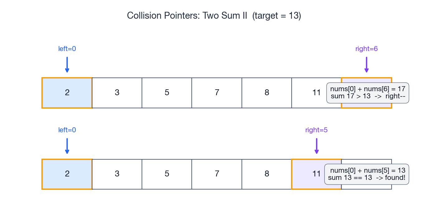 Collision pointers walking through Two Sum II