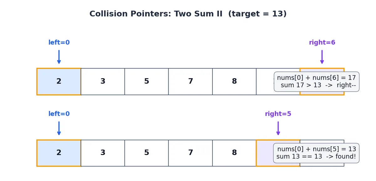 Collision pointers walking through Two Sum II