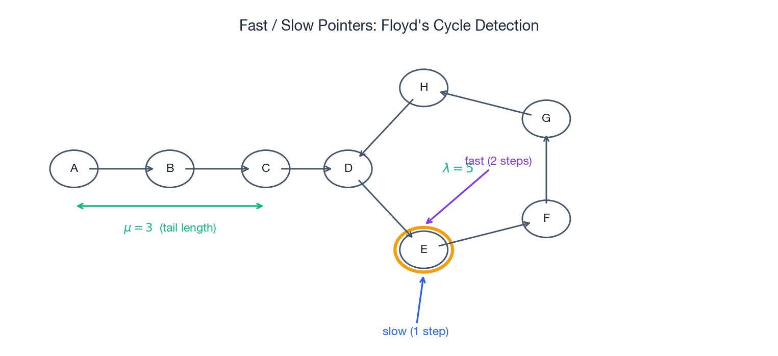 Fast and slow pointers detecting a cycle in a linked list