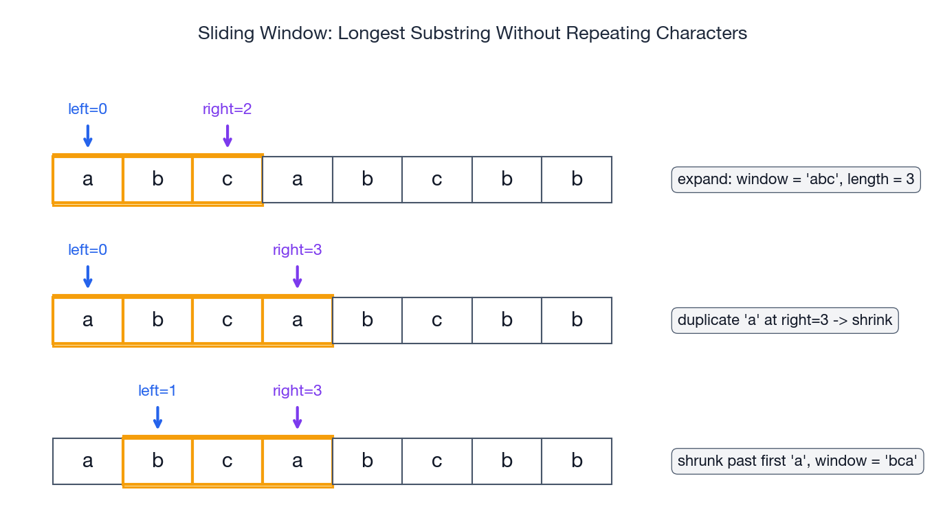 Sliding window expanding right and shrinking left when a duplicate appears