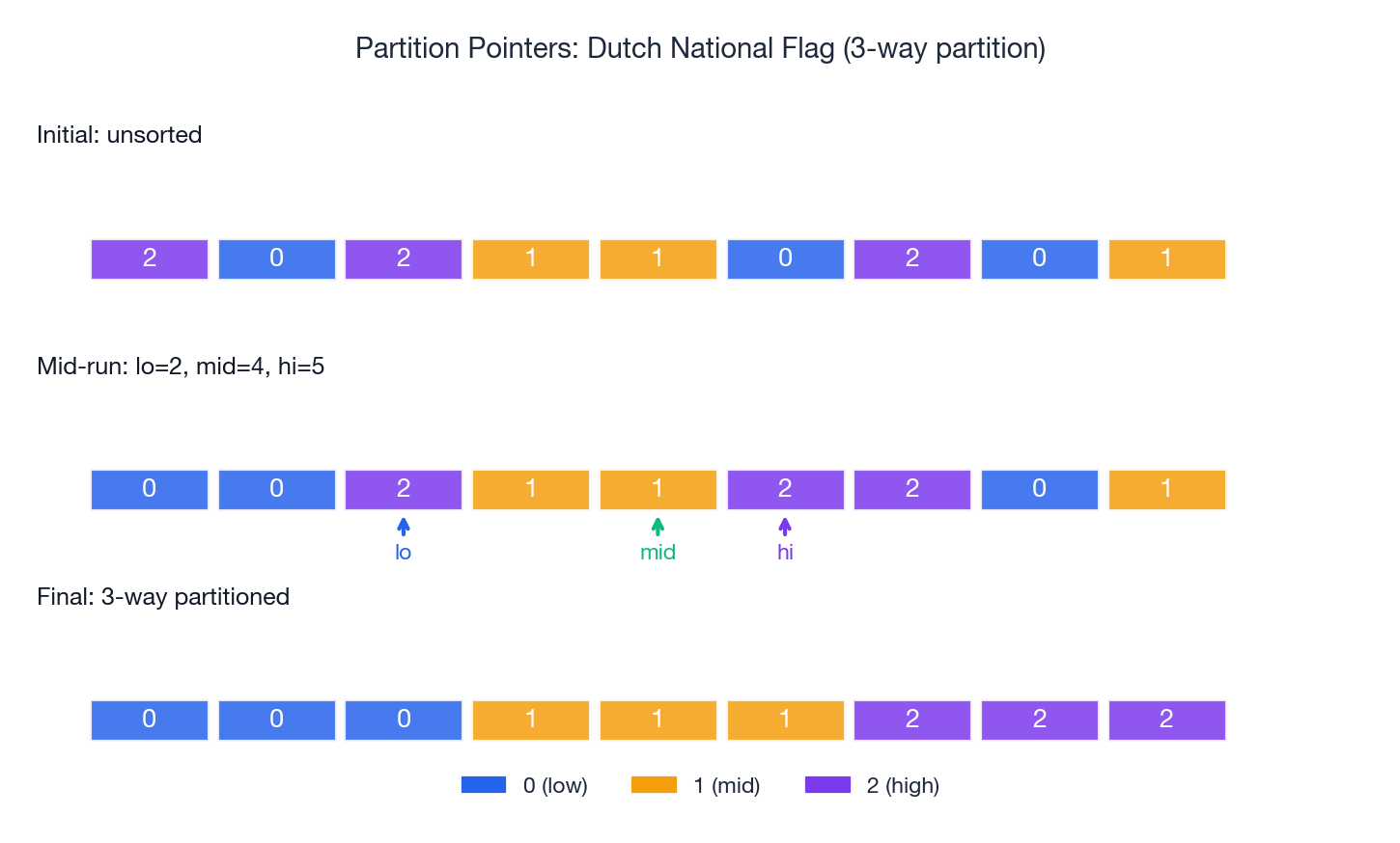 Dutch National Flag: three pointers carve the array into 0/1/2 regions