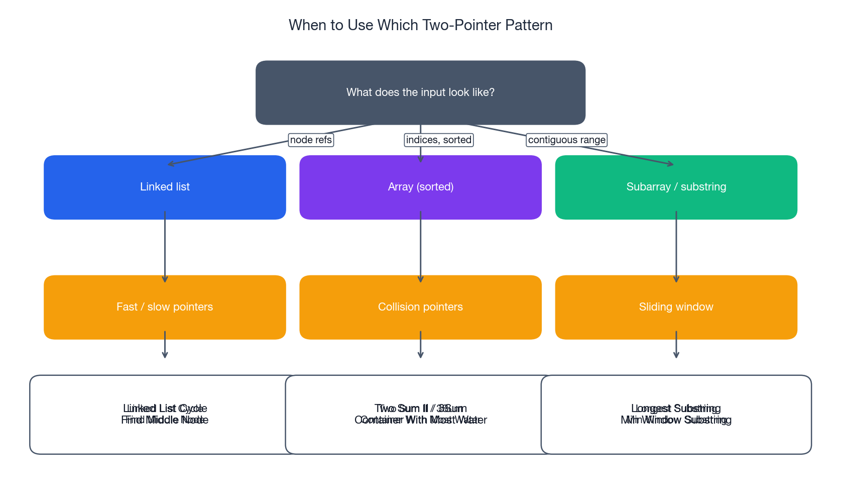 Decision tree: when to reach for which two-pointer pattern