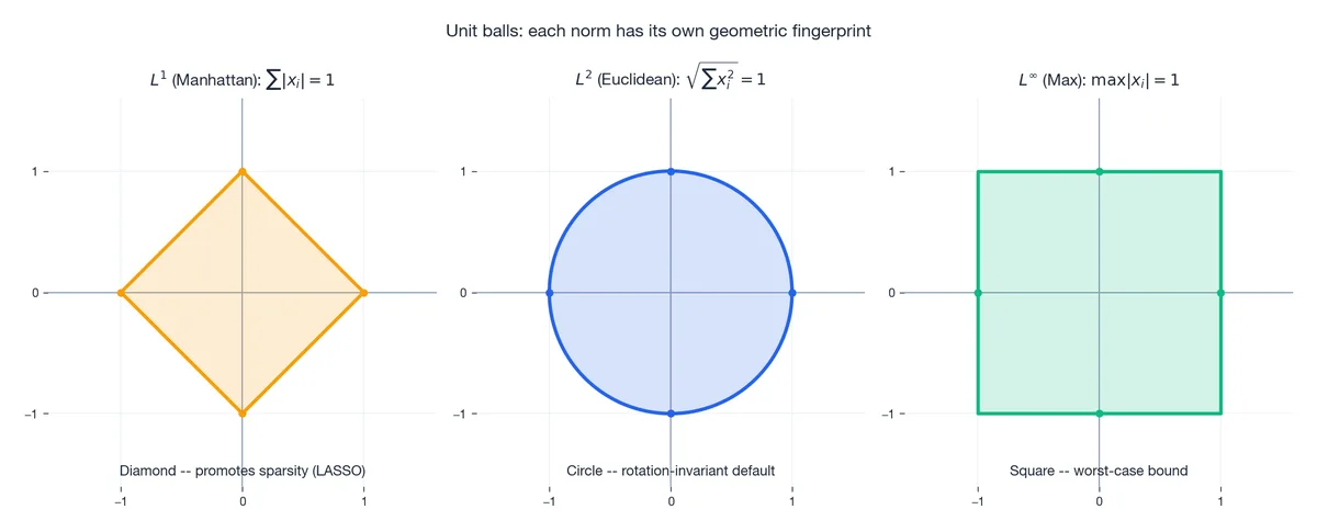 Unit balls of L1, L2, L-infinity: diamond, circle, square