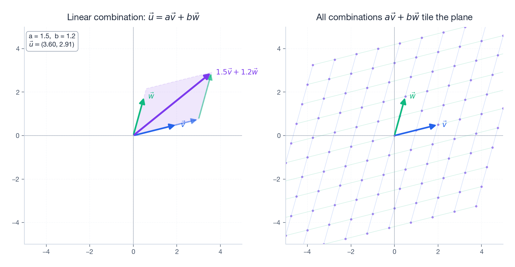 Linear combination of two vectors and the lattice they generate