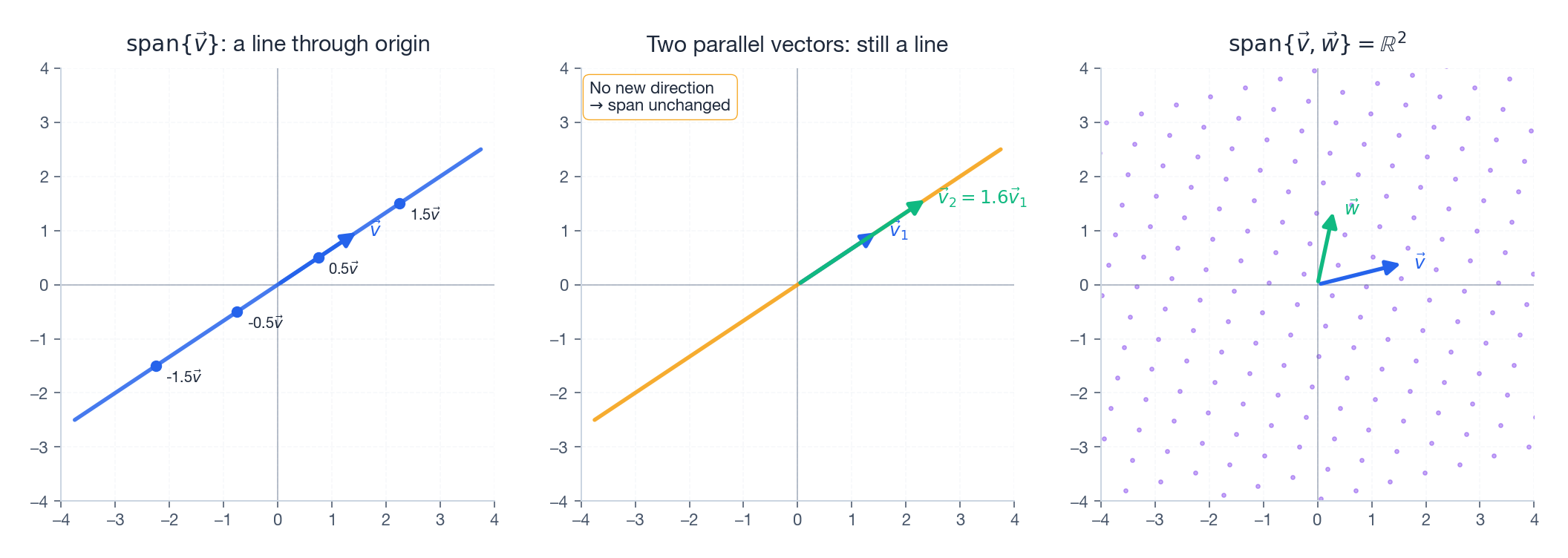 Span: line, repeated line, plane