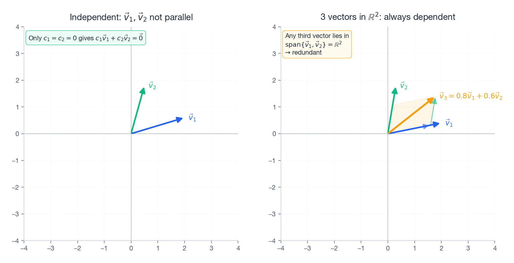 Independent vs dependent vectors