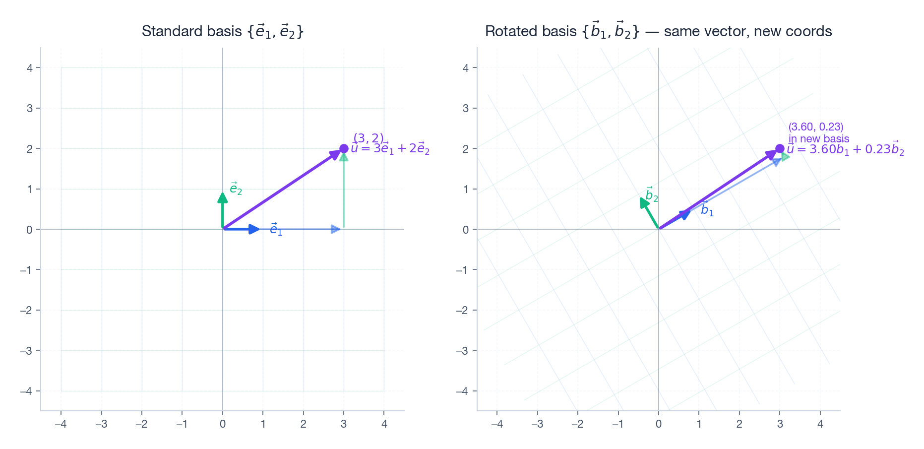 Standard basis vs a rotated basis