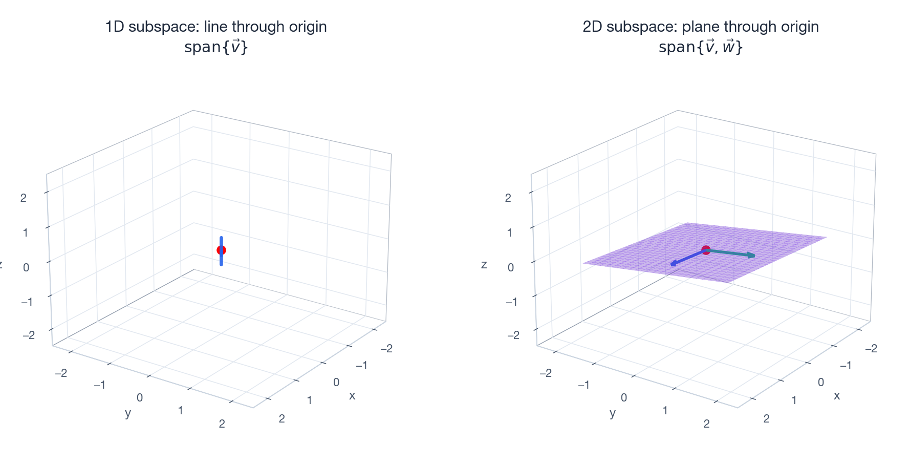 Subspaces in 3D: line through origin, plane through origin