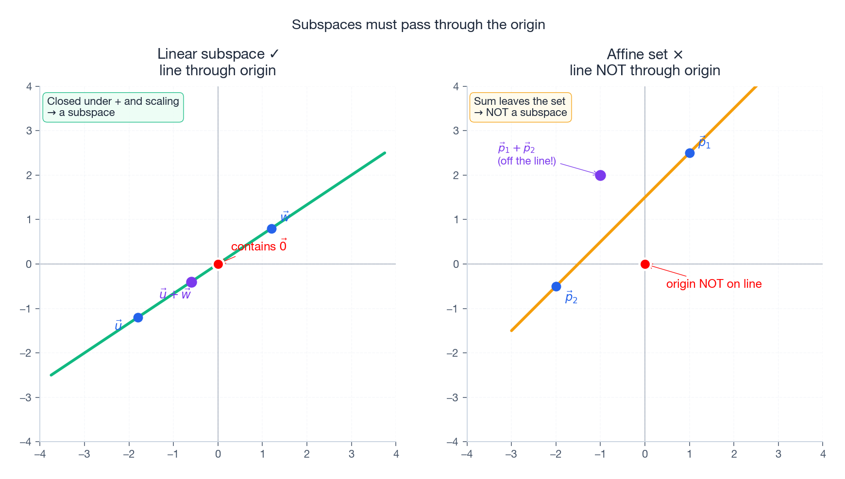 Subspaces must contain the origin: linear vs affine