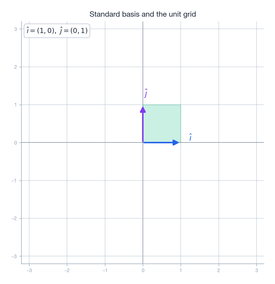 Standard basis and the unit grid