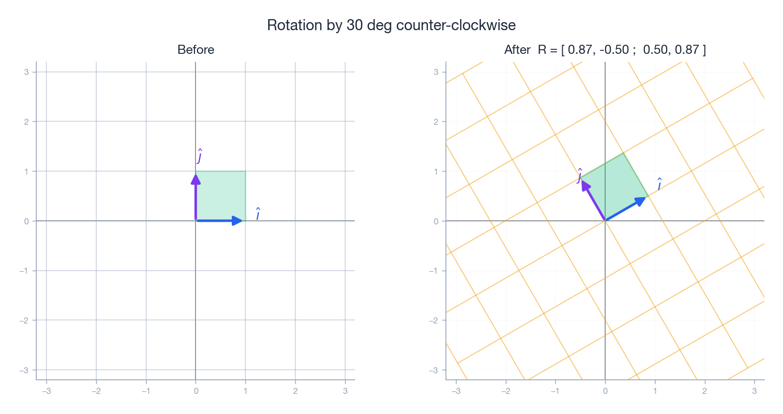 Rotation by 30 degrees