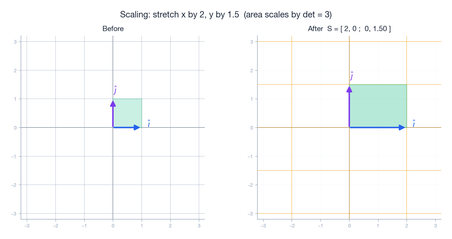 Scaling: x by 2, y by 1.5