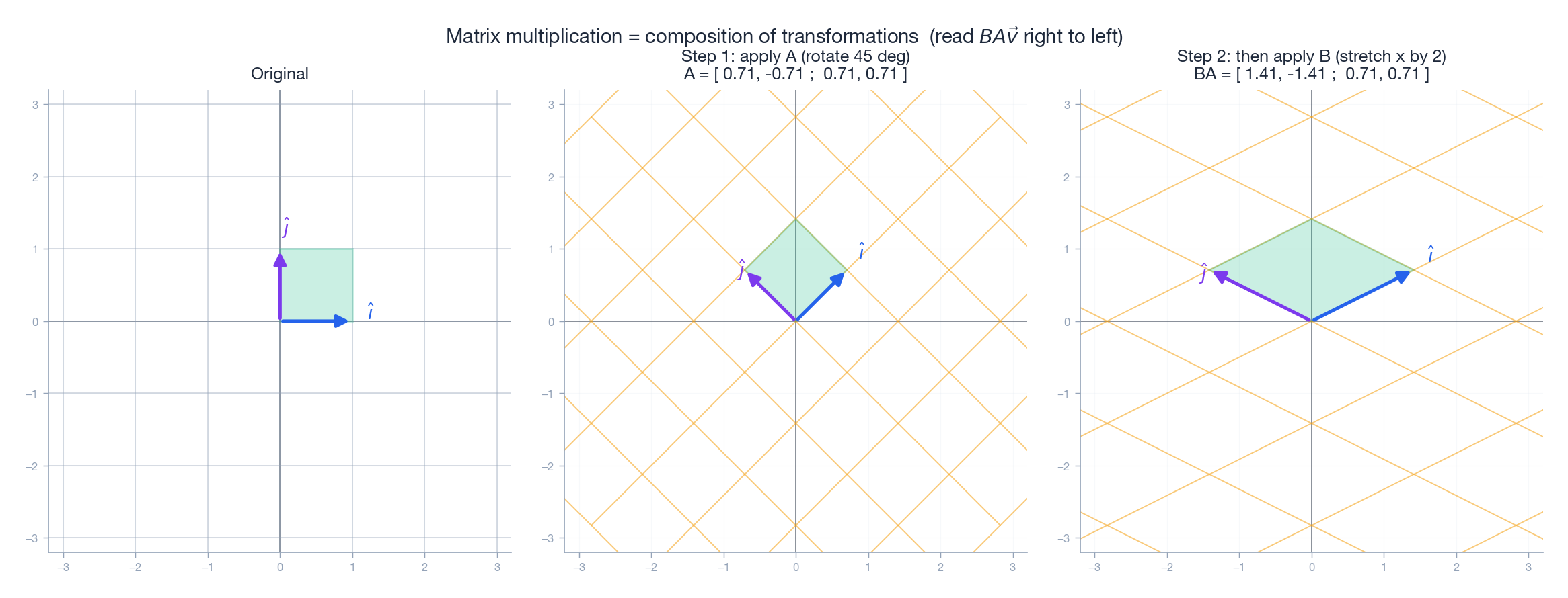 Matrix multiplication as composition