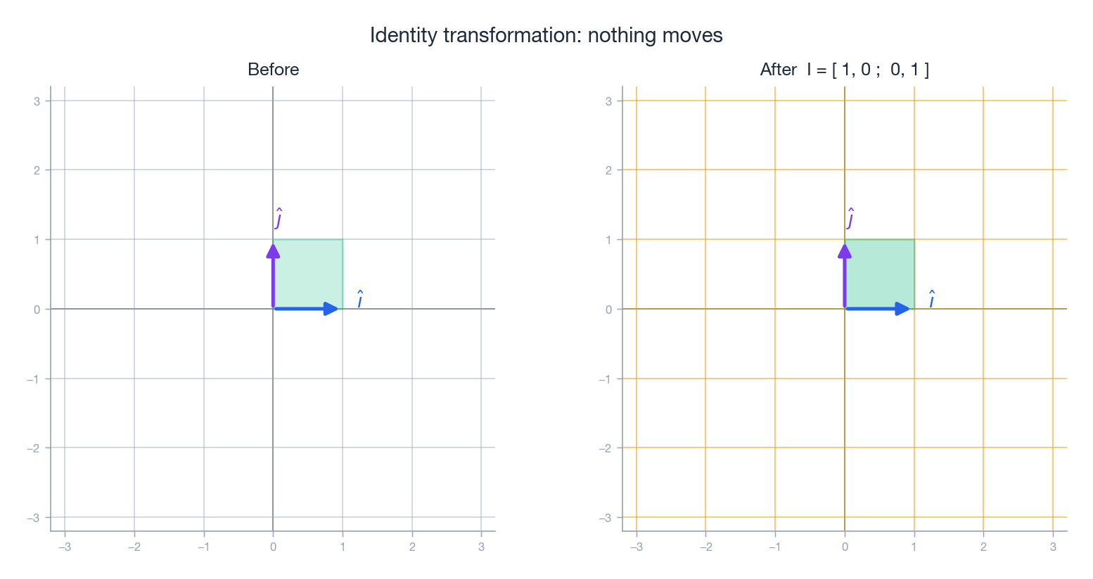 Identity transformation