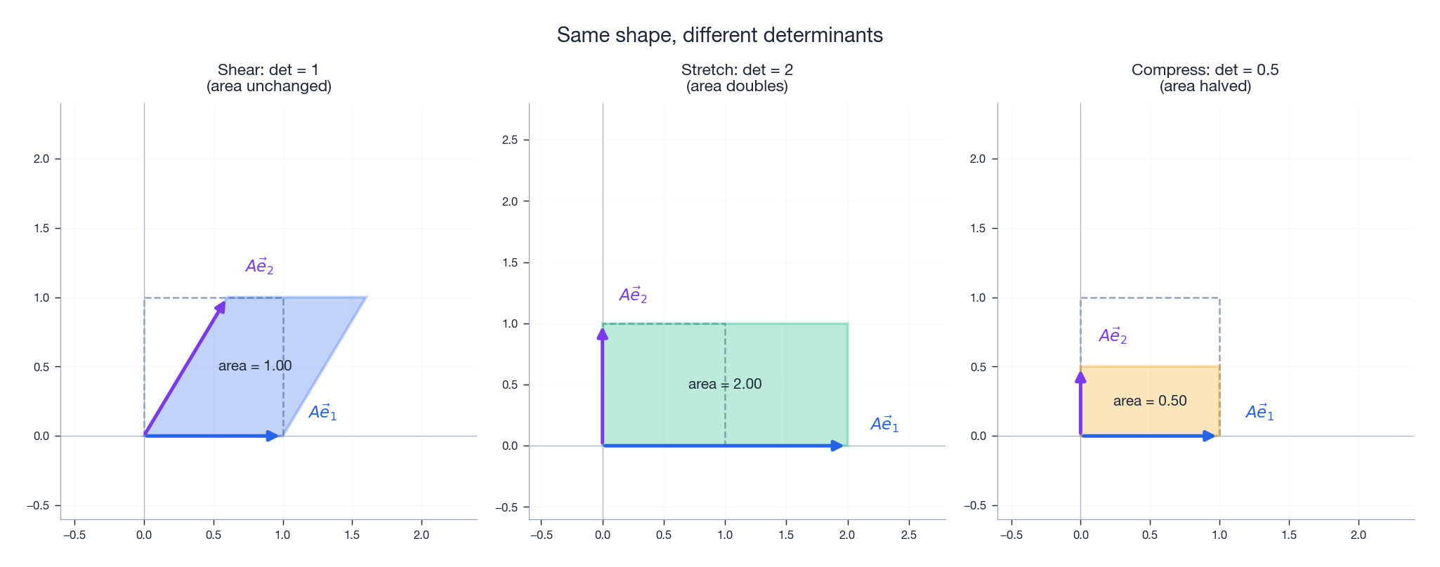 Same input shape, three different determinants. Shear preserves area, stretch doubles it, compression halves it.