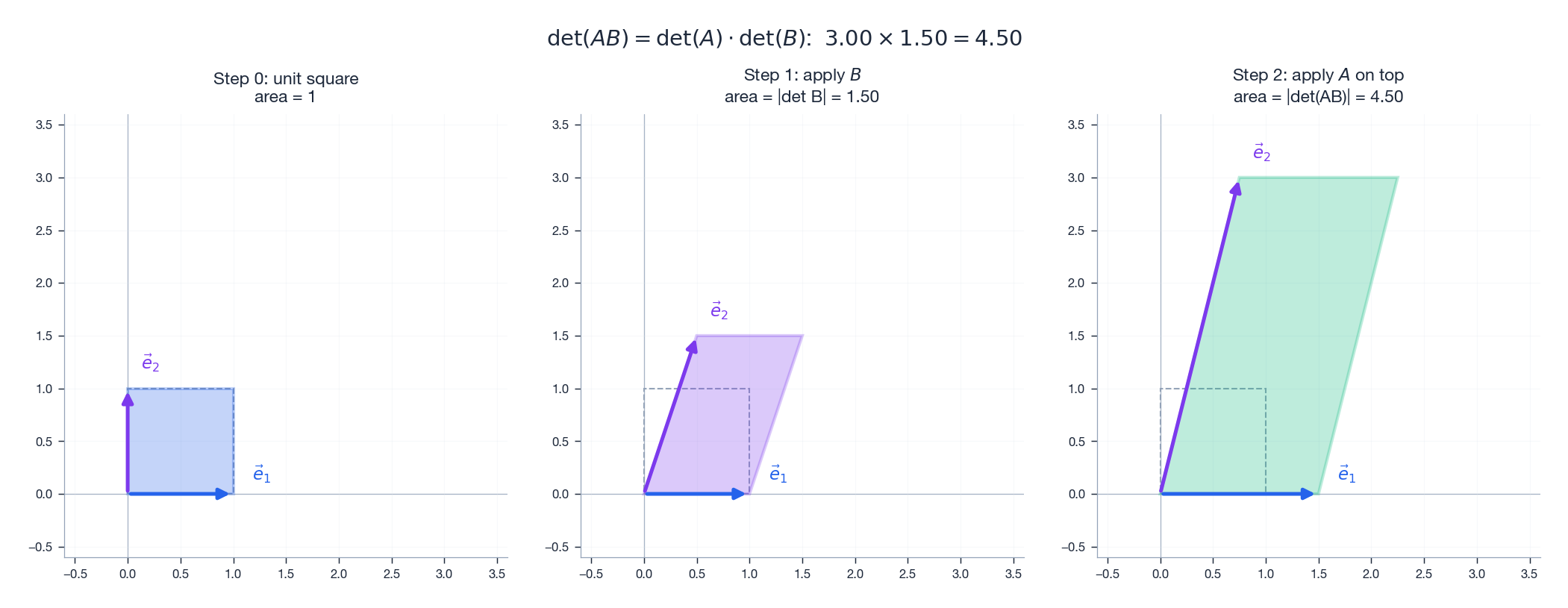 Two transformations applied in sequence: each multiplies the area by its own determinant, so the composite multiplies them.