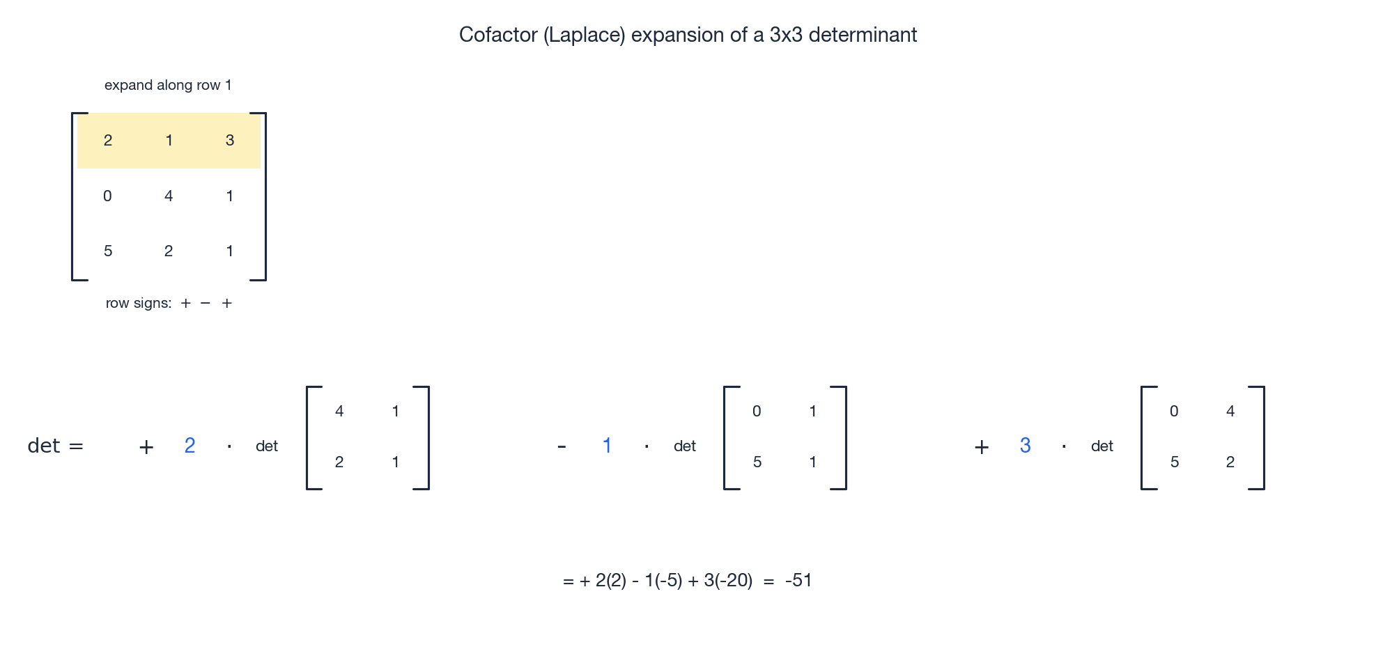 Cofactor expansion in pictures: pick a row, multiply each entry by the determinant of the submatrix you get by deleting its row and column, and alternate signs.