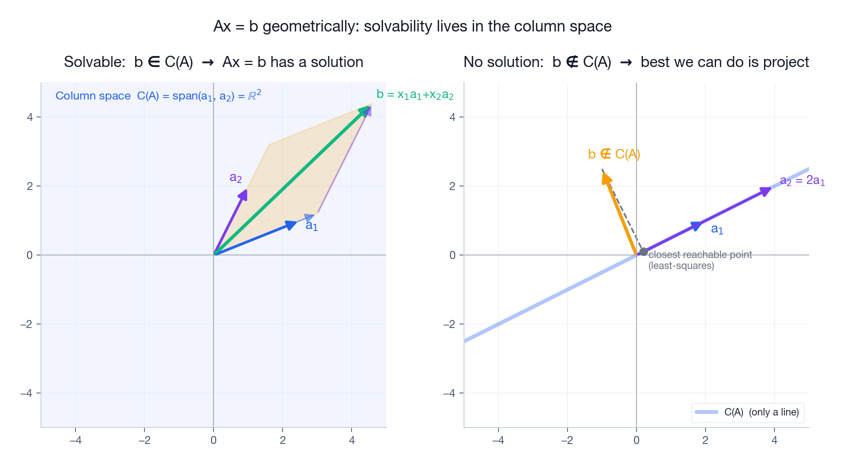 Ax = b geometrically: solvability lives in the column space