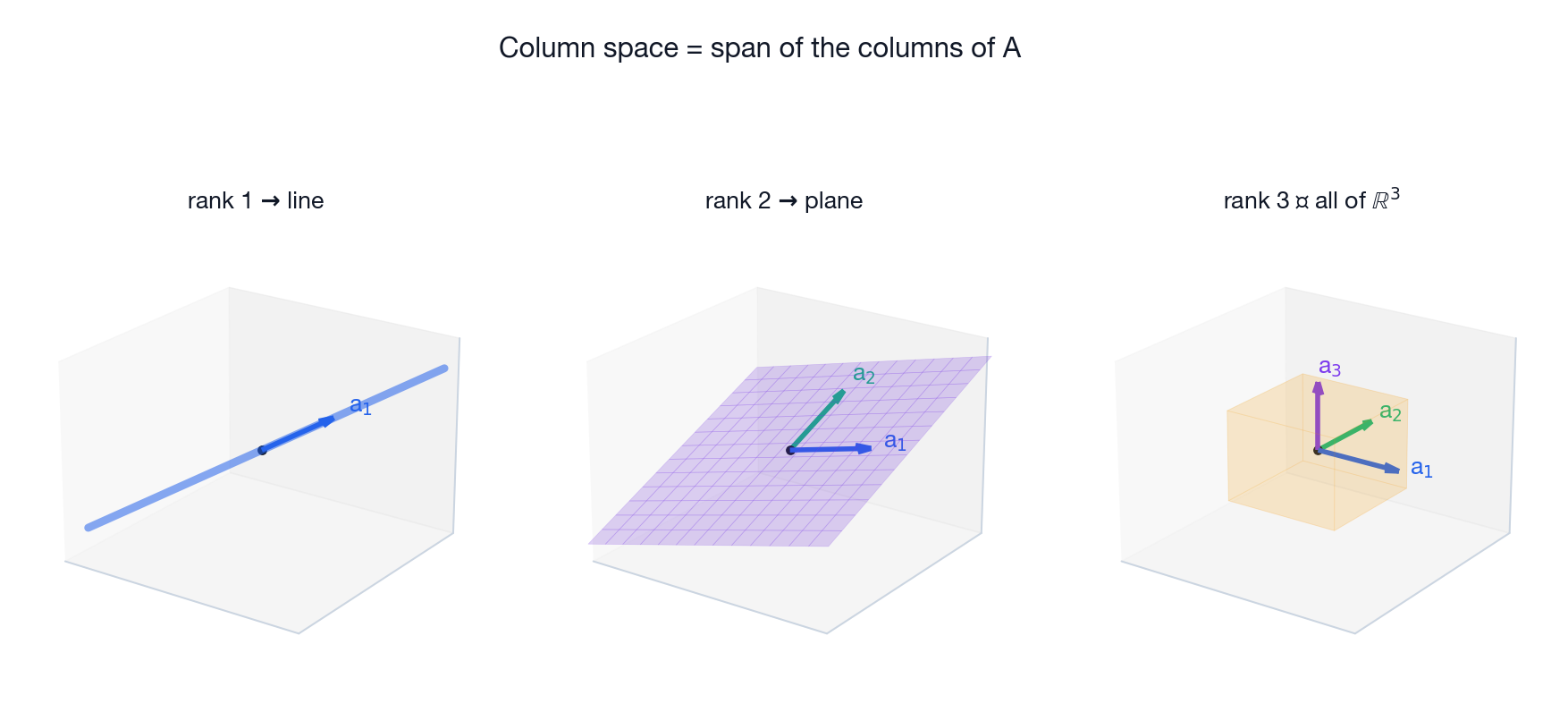 Column space = span of the columns of A