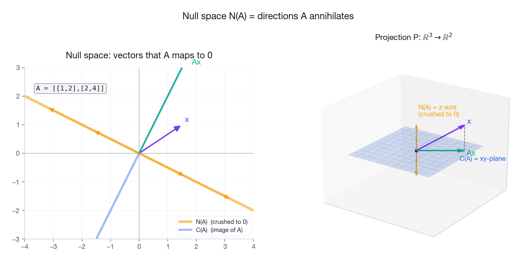 Null space N(A) = directions A annihilates