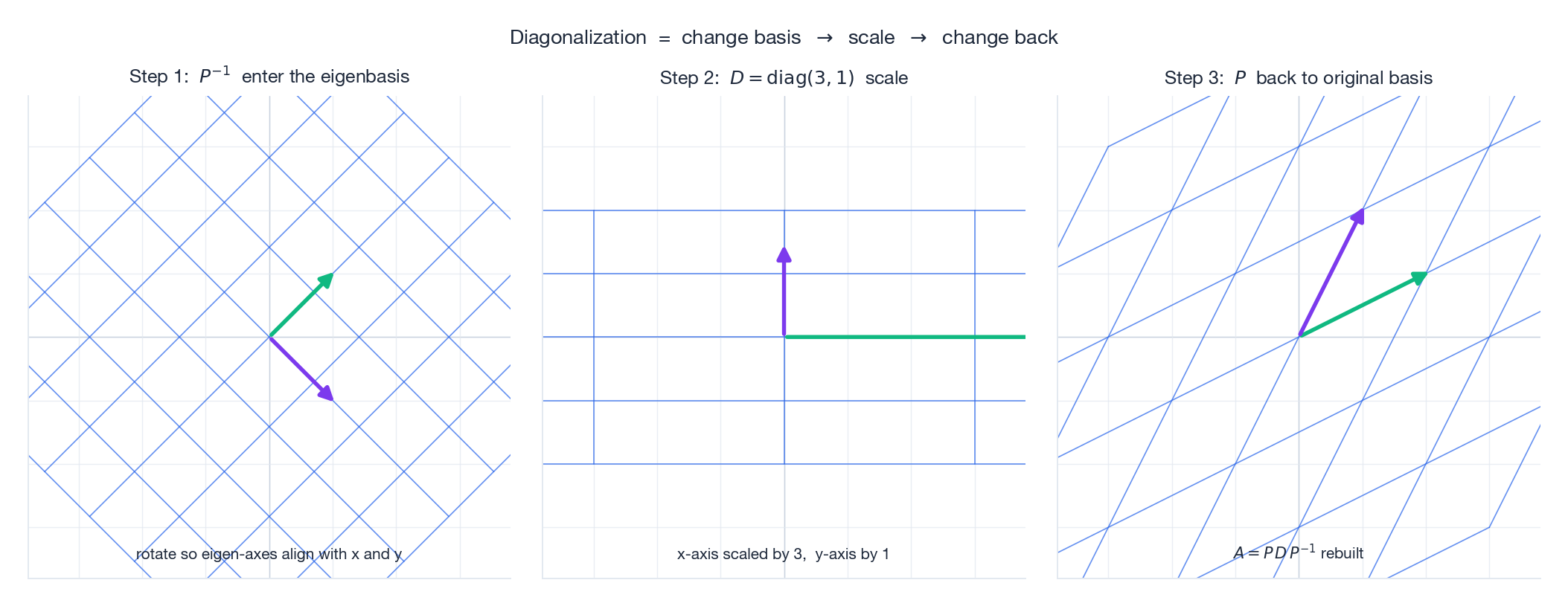 Diagonalization as change of basis, then pure scaling, then change back