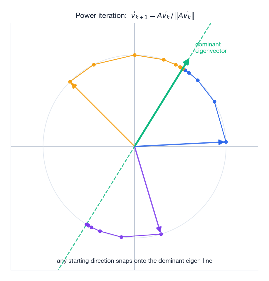 Power iteration: every starting direction snaps onto the dominant eigen-line