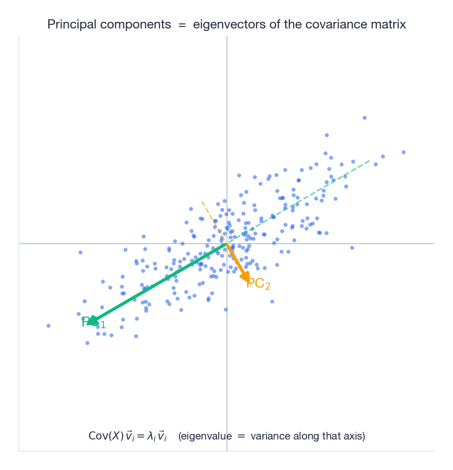Principal components are eigenvectors of the covariance matrix