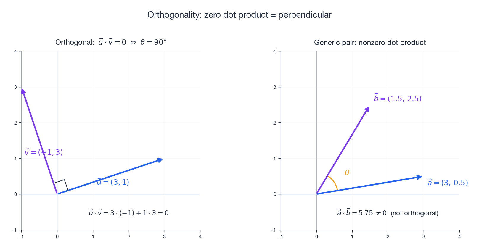 Orthogonal vectors and a generic pair
