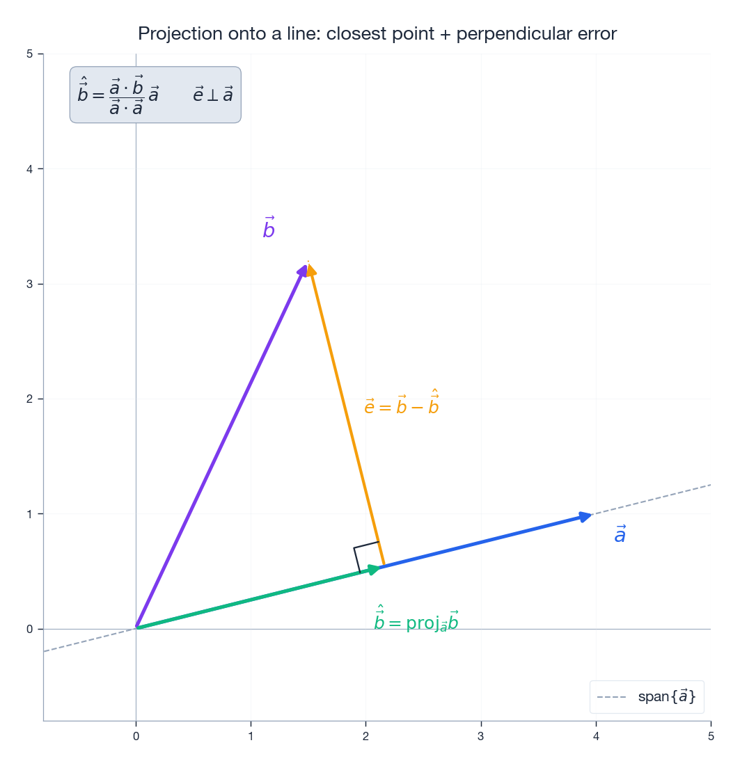 Projection of b onto a, with the perpendicular error
