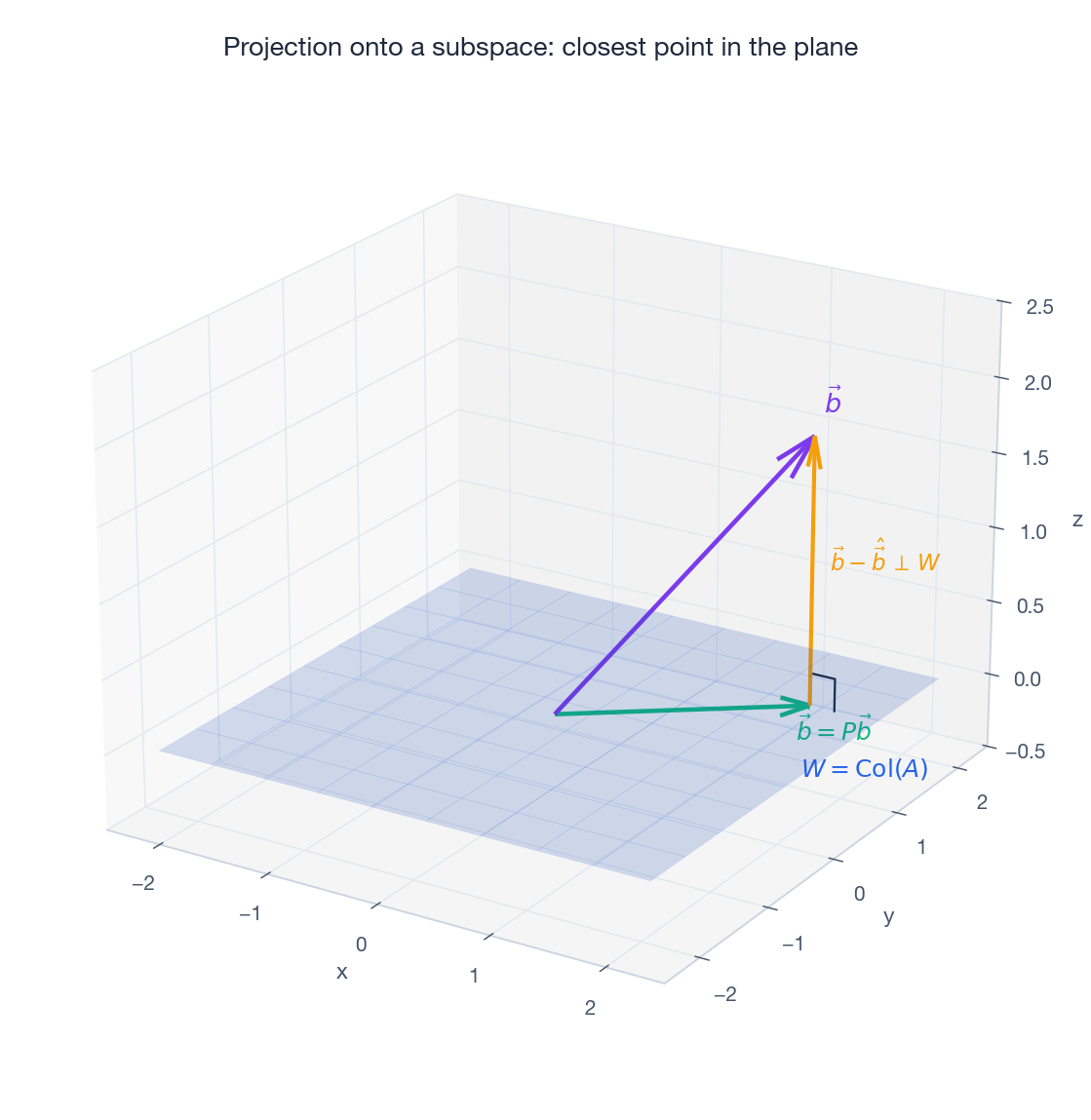 Projection of b onto a plane W (subspace)
